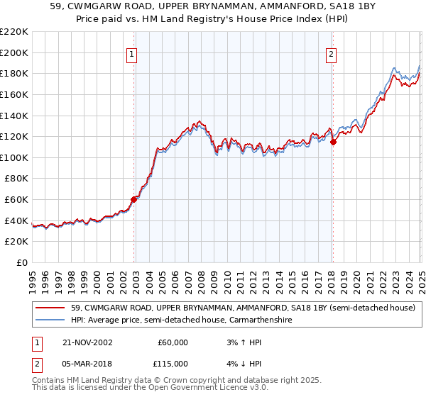 59, CWMGARW ROAD, UPPER BRYNAMMAN, AMMANFORD, SA18 1BY: Price paid vs HM Land Registry's House Price Index