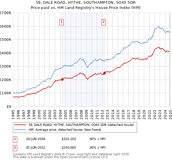 59, DALE ROAD, HYTHE, SOUTHAMPTON, SO45 5DR: Price paid vs HM Land Registry's House Price Index