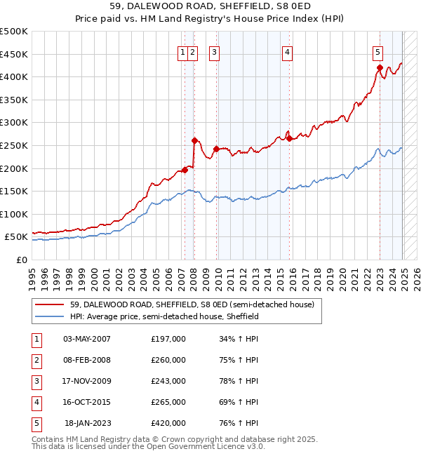 59, DALEWOOD ROAD, SHEFFIELD, S8 0ED: Price paid vs HM Land Registry's House Price Index