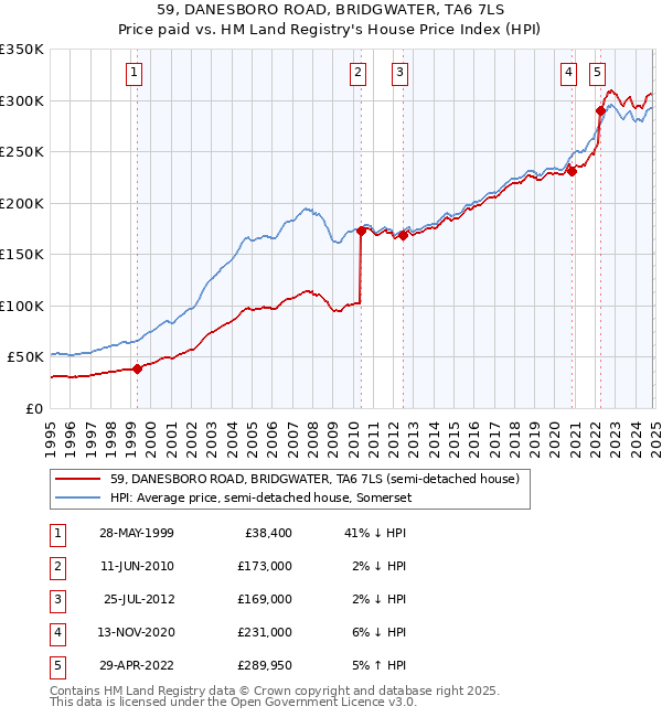 59, DANESBORO ROAD, BRIDGWATER, TA6 7LS: Price paid vs HM Land Registry's House Price Index