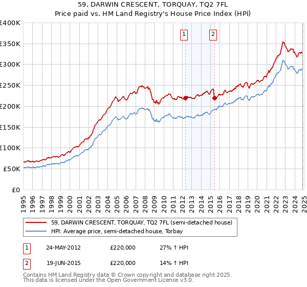 59, DARWIN CRESCENT, TORQUAY, TQ2 7FL: Price paid vs HM Land Registry's House Price Index