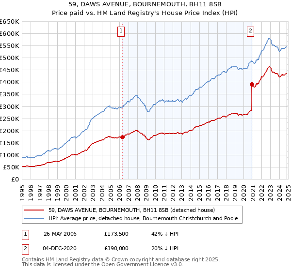 59, DAWS AVENUE, BOURNEMOUTH, BH11 8SB: Price paid vs HM Land Registry's House Price Index