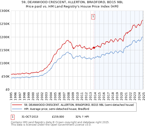 59, DEANWOOD CRESCENT, ALLERTON, BRADFORD, BD15 9BL: Price paid vs HM Land Registry's House Price Index