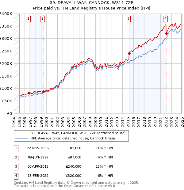 59, DEAVALL WAY, CANNOCK, WS11 7ZB: Price paid vs HM Land Registry's House Price Index