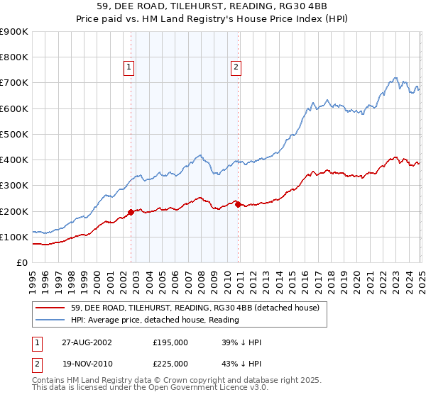 59, DEE ROAD, TILEHURST, READING, RG30 4BB: Price paid vs HM Land Registry's House Price Index