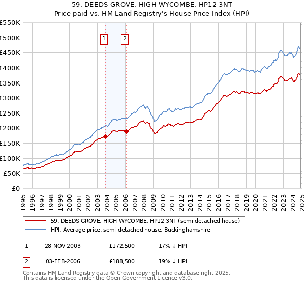 59, DEEDS GROVE, HIGH WYCOMBE, HP12 3NT: Price paid vs HM Land Registry's House Price Index