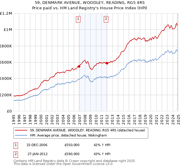 59, DENMARK AVENUE, WOODLEY, READING, RG5 4RS: Price paid vs HM Land Registry's House Price Index