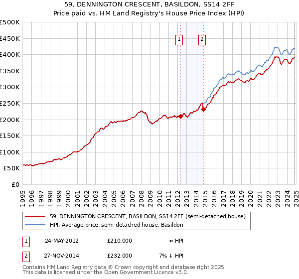 59, DENNINGTON CRESCENT, BASILDON, SS14 2FF: Price paid vs HM Land Registry's House Price Index