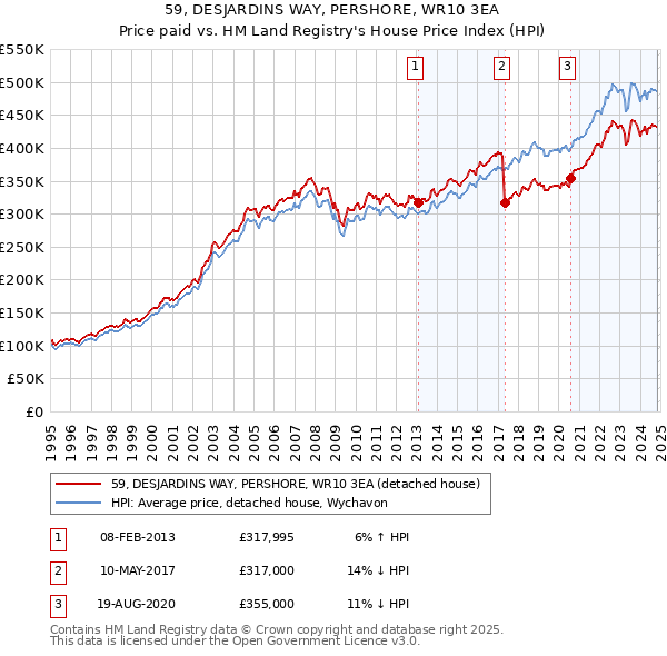 59, DESJARDINS WAY, PERSHORE, WR10 3EA: Price paid vs HM Land Registry's House Price Index