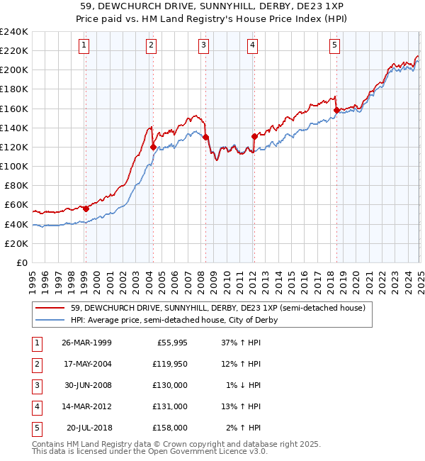 59, DEWCHURCH DRIVE, SUNNYHILL, DERBY, DE23 1XP: Price paid vs HM Land Registry's House Price Index