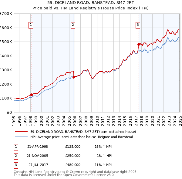 59, DICELAND ROAD, BANSTEAD, SM7 2ET: Price paid vs HM Land Registry's House Price Index