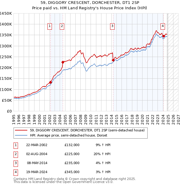 59, DIGGORY CRESCENT, DORCHESTER, DT1 2SP: Price paid vs HM Land Registry's House Price Index