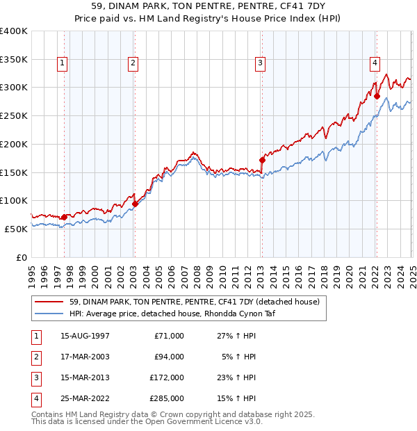 59, DINAM PARK, TON PENTRE, PENTRE, CF41 7DY: Price paid vs HM Land Registry's House Price Index