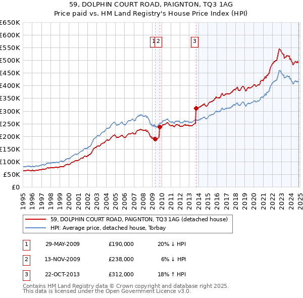 59, DOLPHIN COURT ROAD, PAIGNTON, TQ3 1AG: Price paid vs HM Land Registry's House Price Index