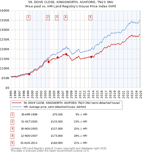 59, DOVE CLOSE, KINGSNORTH, ASHFORD, TN23 3NU: Price paid vs HM Land Registry's House Price Index