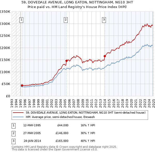 59, DOVEDALE AVENUE, LONG EATON, NOTTINGHAM, NG10 3HT: Price paid vs HM Land Registry's House Price Index