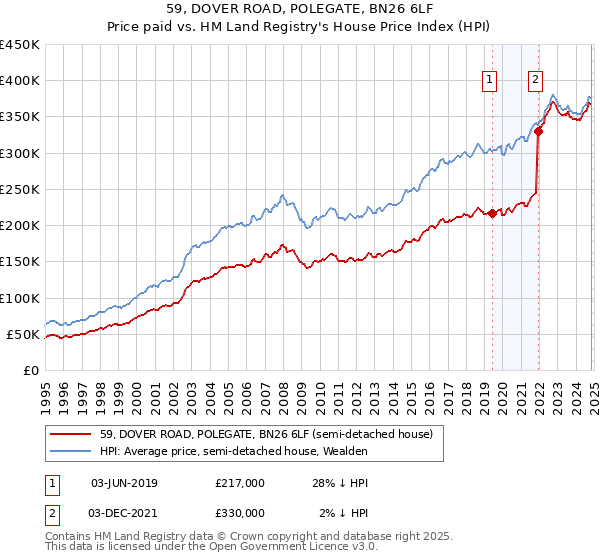 59, DOVER ROAD, POLEGATE, BN26 6LF: Price paid vs HM Land Registry's House Price Index