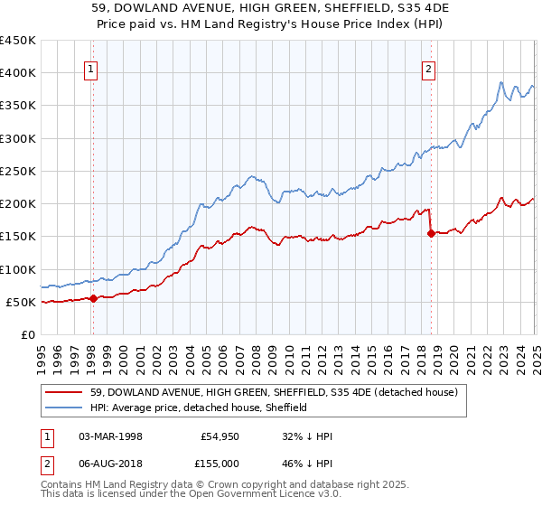 59, DOWLAND AVENUE, HIGH GREEN, SHEFFIELD, S35 4DE: Price paid vs HM Land Registry's House Price Index