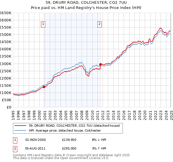 59, DRURY ROAD, COLCHESTER, CO2 7UU: Price paid vs HM Land Registry's House Price Index