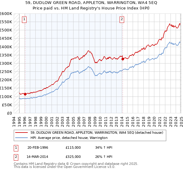 59, DUDLOW GREEN ROAD, APPLETON, WARRINGTON, WA4 5EQ: Price paid vs HM Land Registry's House Price Index