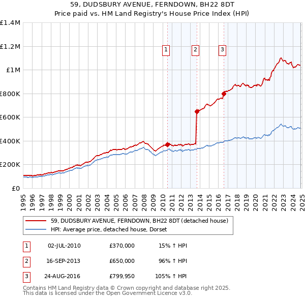 59, DUDSBURY AVENUE, FERNDOWN, BH22 8DT: Price paid vs HM Land Registry's House Price Index