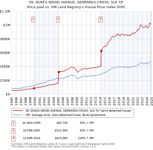 59, DUKES WOOD AVENUE, GERRARDS CROSS, SL9 7JY: Price paid vs HM Land Registry's House Price Index