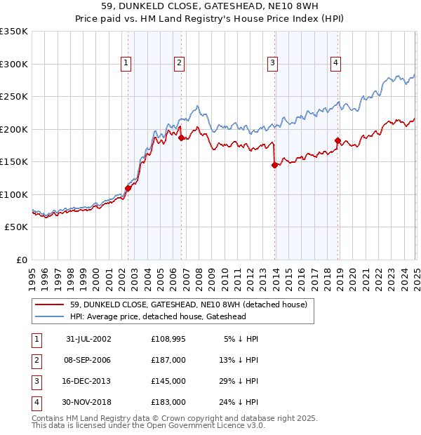 59, DUNKELD CLOSE, GATESHEAD, NE10 8WH: Price paid vs HM Land Registry's House Price Index