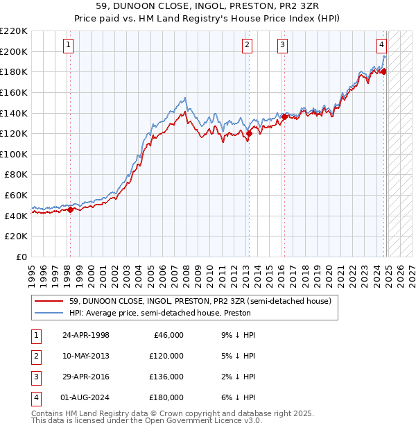 59, DUNOON CLOSE, INGOL, PRESTON, PR2 3ZR: Price paid vs HM Land Registry's House Price Index