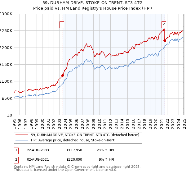 59, DURHAM DRIVE, STOKE-ON-TRENT, ST3 4TG: Price paid vs HM Land Registry's House Price Index