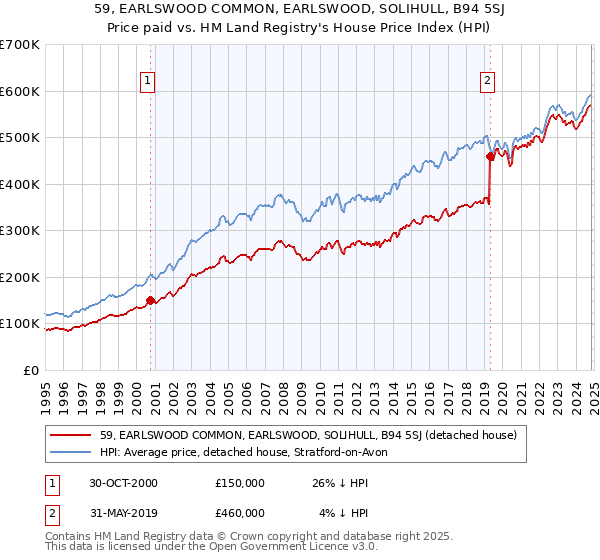 59, EARLSWOOD COMMON, EARLSWOOD, SOLIHULL, B94 5SJ: Price paid vs HM Land Registry's House Price Index