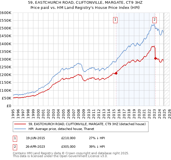 59, EASTCHURCH ROAD, CLIFTONVILLE, MARGATE, CT9 3HZ: Price paid vs HM Land Registry's House Price Index