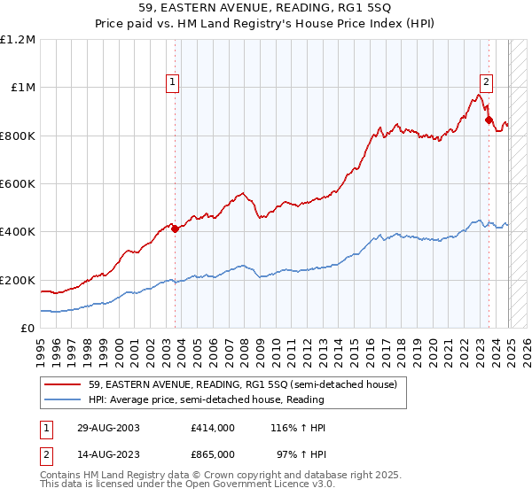 59, EASTERN AVENUE, READING, RG1 5SQ: Price paid vs HM Land Registry's House Price Index