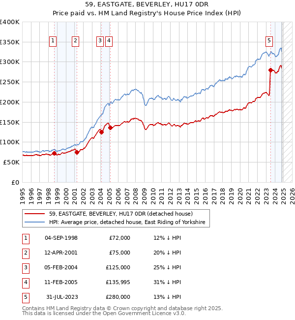 59, EASTGATE, BEVERLEY, HU17 0DR: Price paid vs HM Land Registry's House Price Index