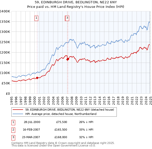 59, EDINBURGH DRIVE, BEDLINGTON, NE22 6NY: Price paid vs HM Land Registry's House Price Index