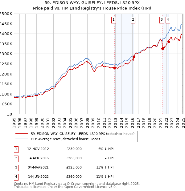 59, EDISON WAY, GUISELEY, LEEDS, LS20 9PX: Price paid vs HM Land Registry's House Price Index