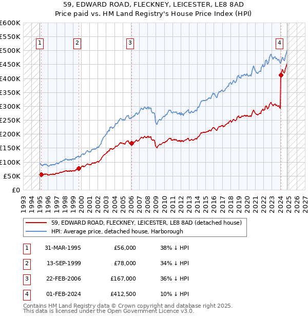 59, EDWARD ROAD, FLECKNEY, LEICESTER, LE8 8AD: Price paid vs HM Land Registry's House Price Index