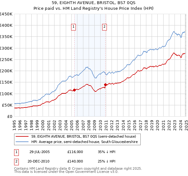 59, EIGHTH AVENUE, BRISTOL, BS7 0QS: Price paid vs HM Land Registry's House Price Index