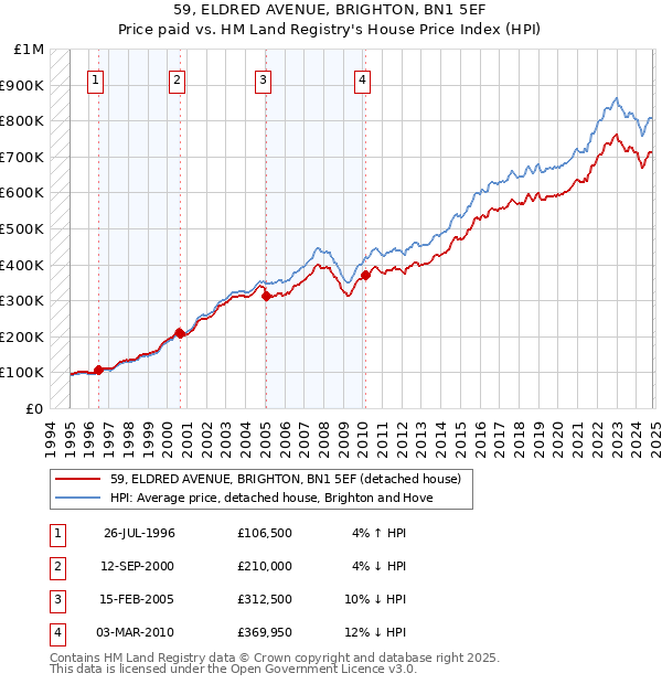 59, ELDRED AVENUE, BRIGHTON, BN1 5EF: Price paid vs HM Land Registry's House Price Index