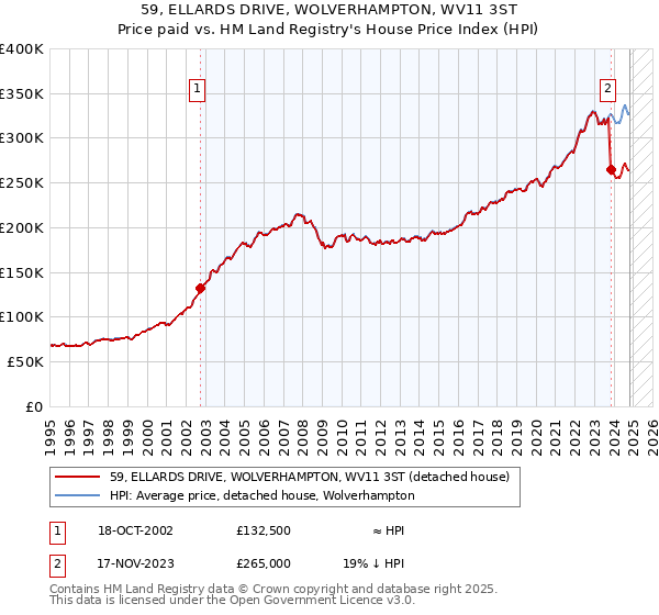 59, ELLARDS DRIVE, WOLVERHAMPTON, WV11 3ST: Price paid vs HM Land Registry's House Price Index