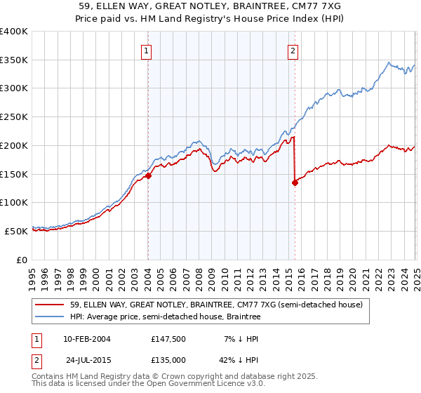 59, ELLEN WAY, GREAT NOTLEY, BRAINTREE, CM77 7XG: Price paid vs HM Land Registry's House Price Index