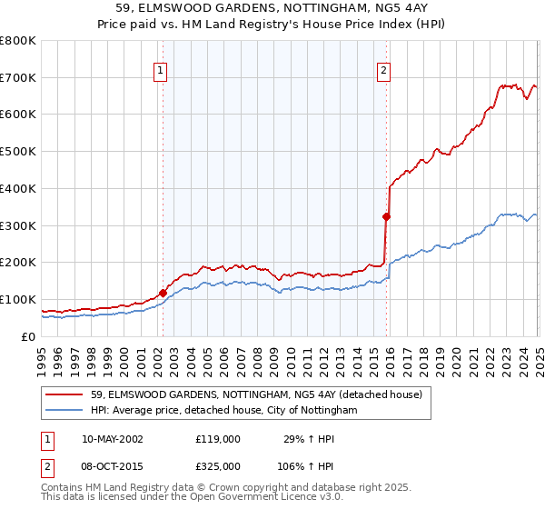 59, ELMSWOOD GARDENS, NOTTINGHAM, NG5 4AY: Price paid vs HM Land Registry's House Price Index