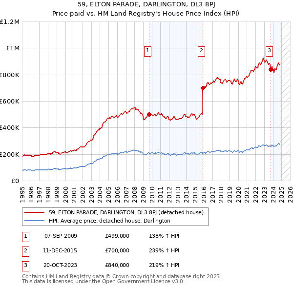 59, ELTON PARADE, DARLINGTON, DL3 8PJ: Price paid vs HM Land Registry's House Price Index