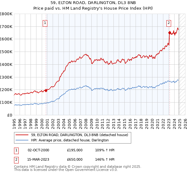 59, ELTON ROAD, DARLINGTON, DL3 8NB: Price paid vs HM Land Registry's House Price Index