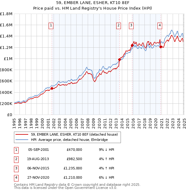 59, EMBER LANE, ESHER, KT10 8EF: Price paid vs HM Land Registry's House Price Index