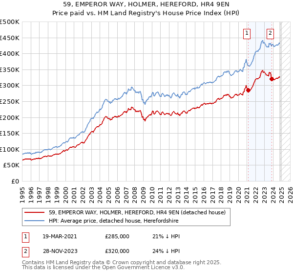 59, EMPEROR WAY, HOLMER, HEREFORD, HR4 9EN: Price paid vs HM Land Registry's House Price Index