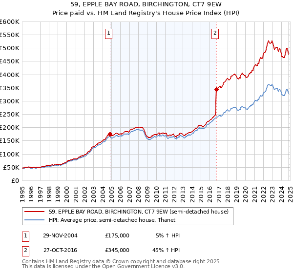 59, EPPLE BAY ROAD, BIRCHINGTON, CT7 9EW: Price paid vs HM Land Registry's House Price Index