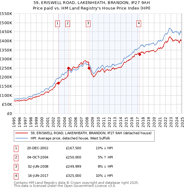 59, ERISWELL ROAD, LAKENHEATH, BRANDON, IP27 9AH: Price paid vs HM Land Registry's House Price Index