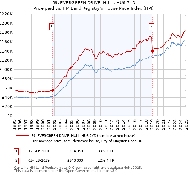 59, EVERGREEN DRIVE, HULL, HU6 7YD: Price paid vs HM Land Registry's House Price Index