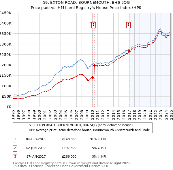 59, EXTON ROAD, BOURNEMOUTH, BH6 5QG: Price paid vs HM Land Registry's House Price Index