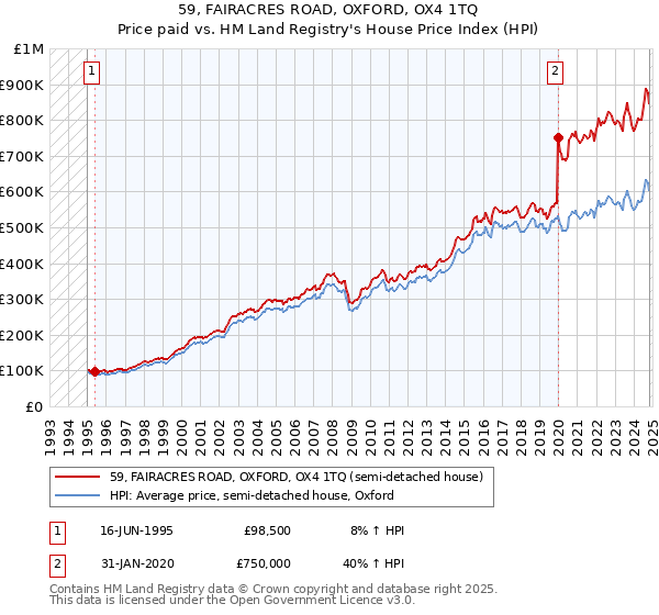 59, FAIRACRES ROAD, OXFORD, OX4 1TQ: Price paid vs HM Land Registry's House Price Index